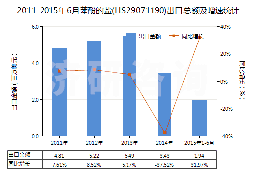 2011-2015年6月苯酚的鹽(HS29071190)出口總額及增速統(tǒng)計(jì)